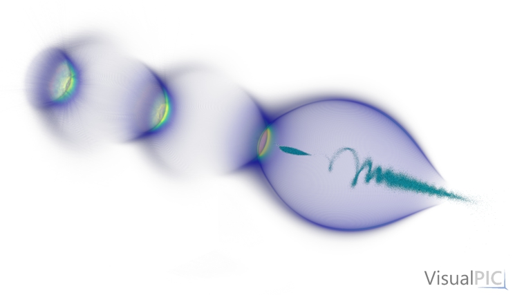 HiPACE++ simulation of beam-driven plasma acceleration. An intense beam of electrons, the driver (blue, right), propagates near the speed of light in a plasma and expels the plasma electrons from its path. The electron density (orange) is perturbed and a "bubble" with no plasma electrons forms behind the driver, where the remaining ions create strong accelerating and focusing fields. Another beam of electrons, the witness (blue, left) located in the bubble can be accelerated by these strong fields. Asymmetric effects like the hosing instability (causing the witness beam to oscillate, up-and-down in this case) require the use of 3D particle-in-cell codes.