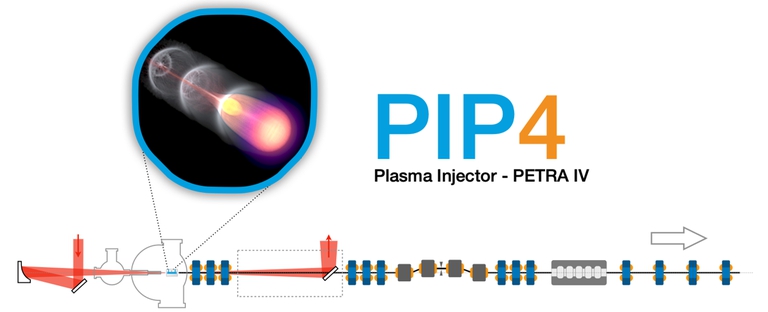 Illustration of PIP4. The concept assembles a laser-plasma accelerator and an advanced beamline to help plasma acceleration meet the stringent requirements of the Petra IV storage ring.